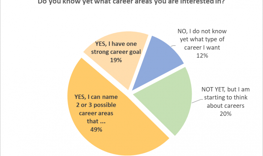 Career Interests, Personal Passions and Labor Market Needs